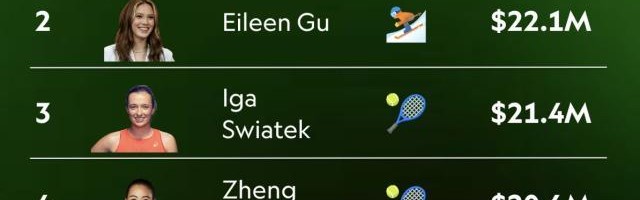 开云登录入口地址-女运动员收入排行榜网球成大赢家 郑钦文高居第四